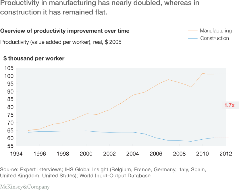 Overview of productivity improvement over time