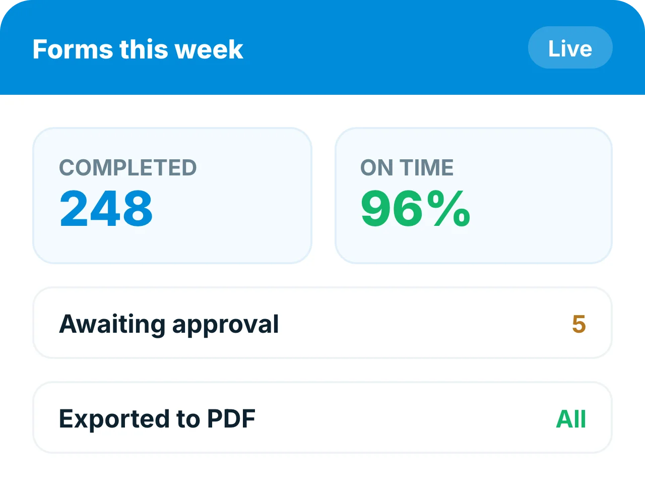 Live dashboard of weekly construction form completions and on-time rate in Insite