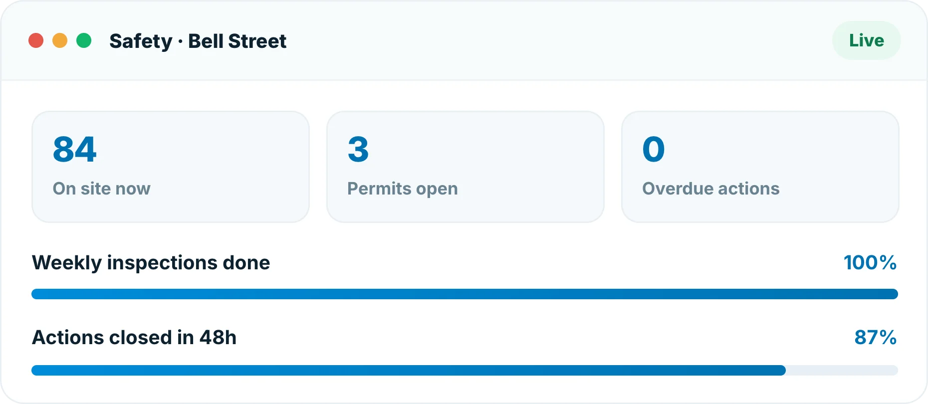 Insite safety dashboard showing people on site, open permits and overdue actions