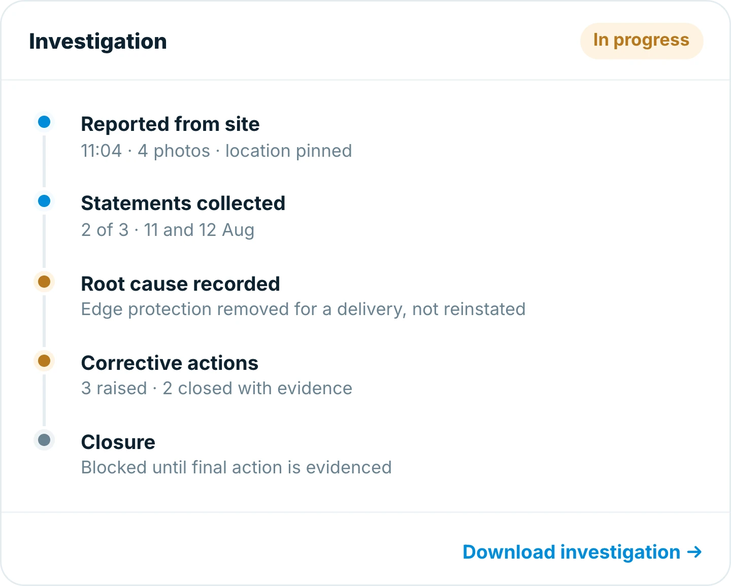 Investigation record in Insite showing the report, statements collected, root cause and three corrective actions, with closure blocked until the last is evidenced