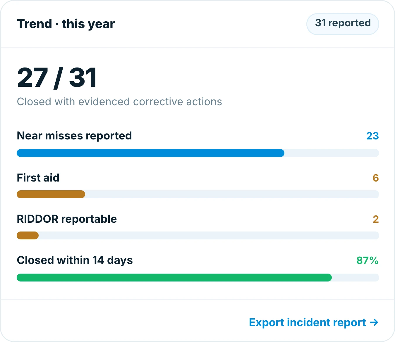 Incident trend in Insite for the year, 27 of 31 closed with evidenced actions, split between near misses, first aid and RIDDOR reportable