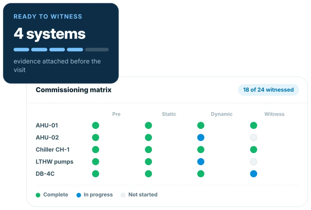 Insite commissioning matrix showing pre-commissioning, static, dynamic and witnessed stages for each system, 18 of 24 witnessed