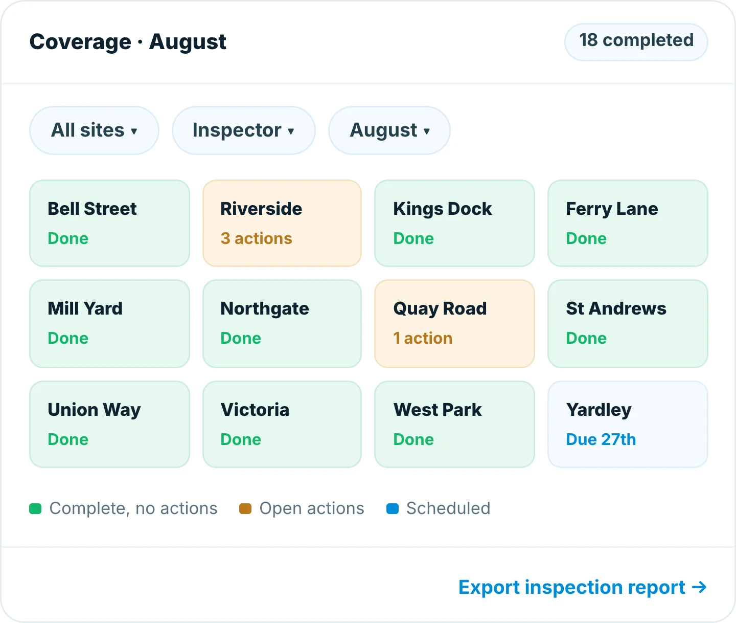 Coverage view in Insite for August, showing 18 inspections completed across twelve sites with open actions flagged at Riverside and Quay Road