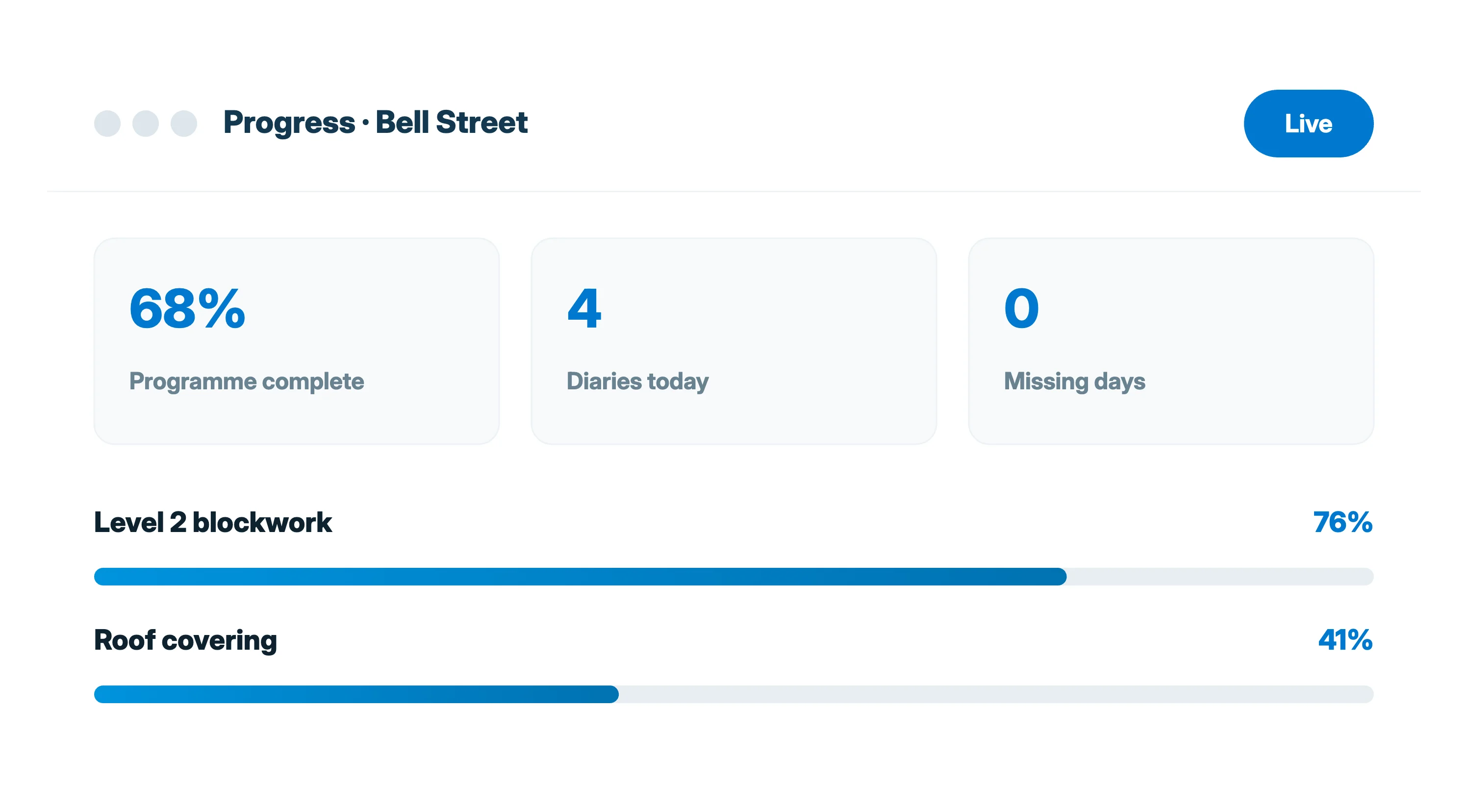 Insite progress dashboard showing programme complete, diaries today and missing days
