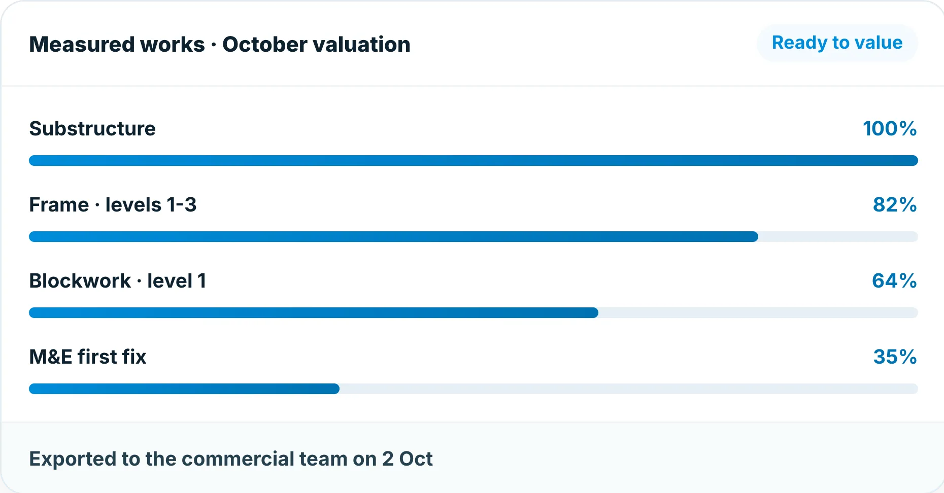 Measured works in Insite showing percentage complete per activity ready for valuation
