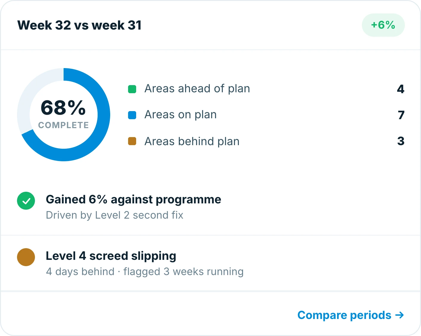 Period comparison in Insite, week 32 against week 31, showing a 6 per cent gain with four areas ahead of plan, seven on plan and three behind
