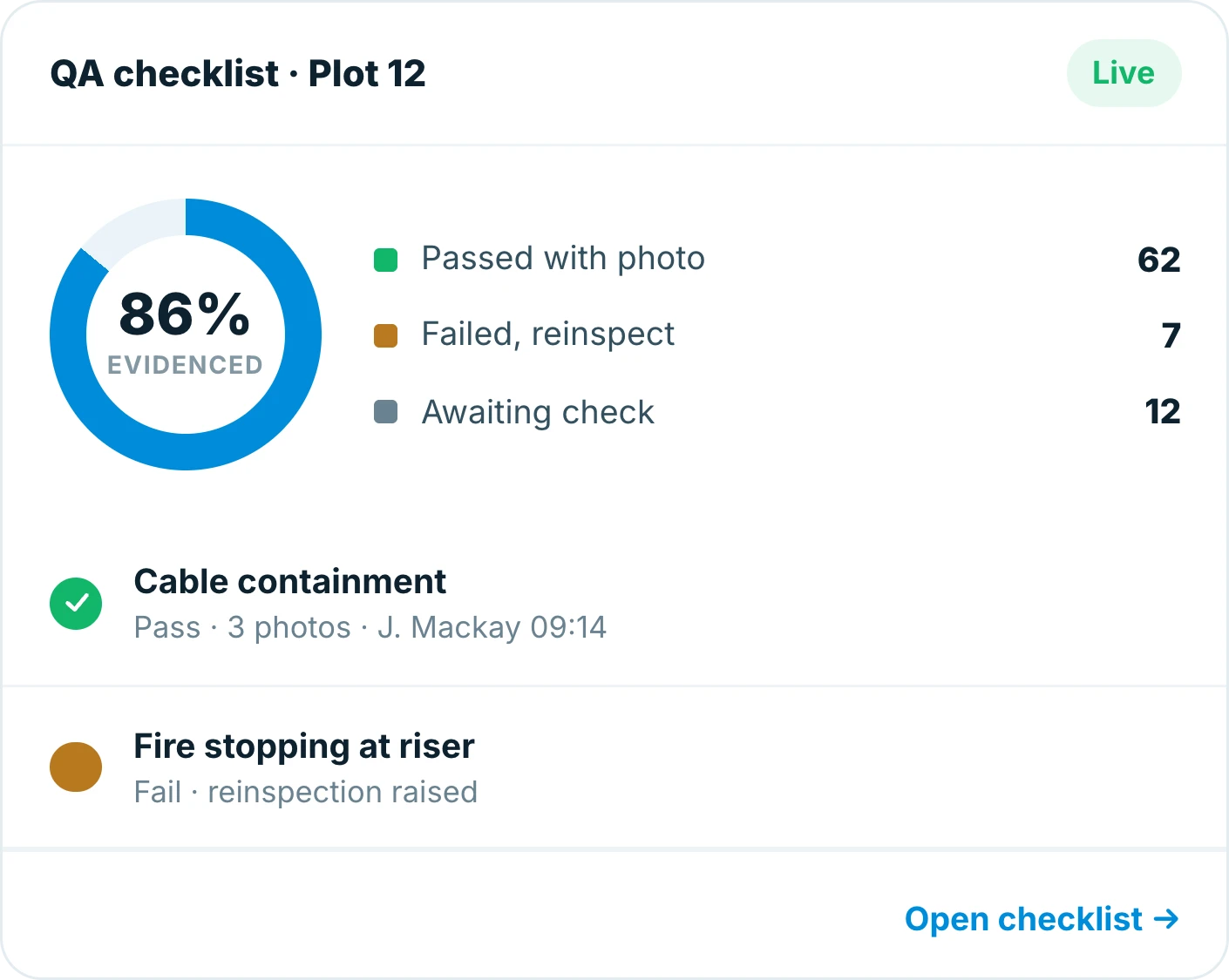 QA checklist for plot 12 in Insite, 86 per cent evidenced, with a check passed against three photos and a failed fire stopping item raised for reinspection