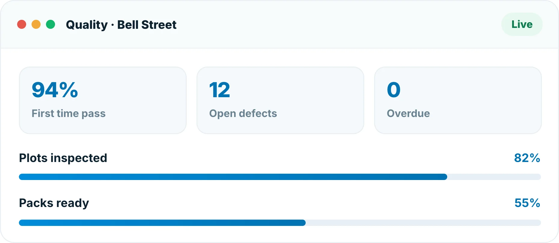 Insite quality dashboard showing open snags, inspections and handover readiness