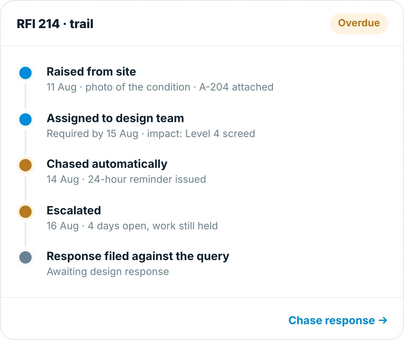 Insite trail for an RFI showing it raised from site, assigned to the design team, chased automatically and escalated