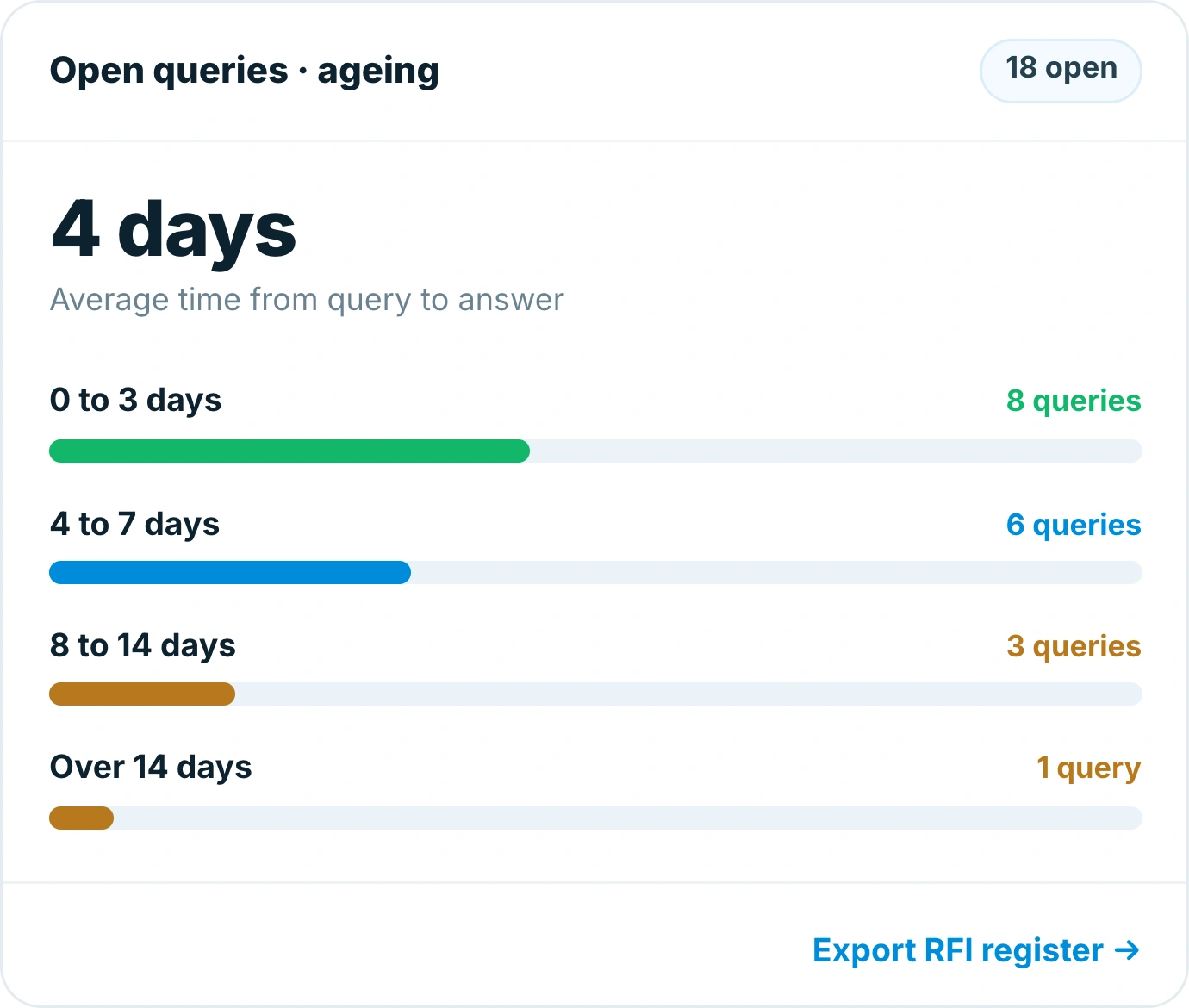 Insite ageing chart for open queries showing an average of 4 days to an answer split into age bands