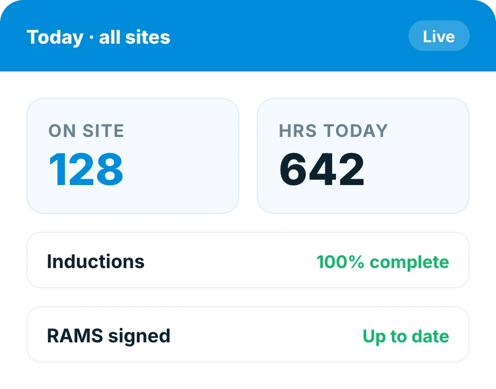 Insite daily site summary showing workers on site, inductions complete and RAMS up to date