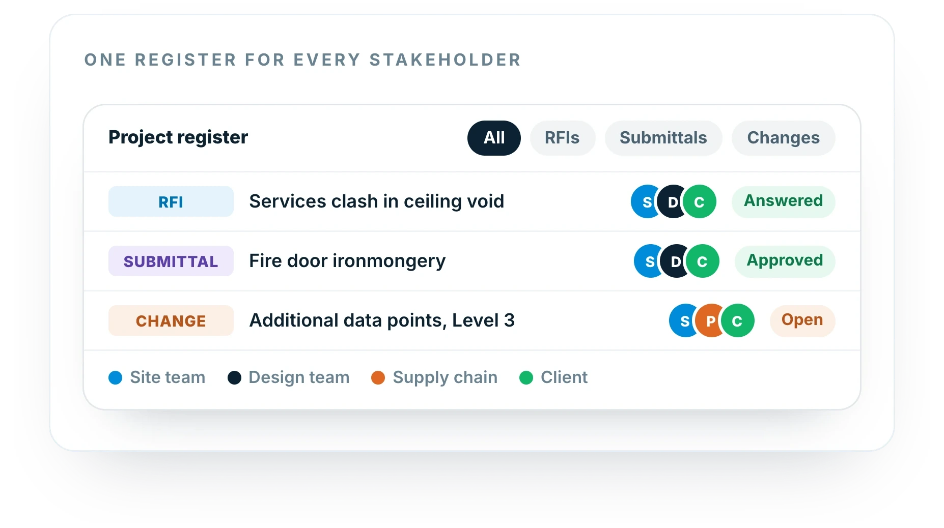An MPACT Group RFI and submittals register in Insite, shared live with the design team and client