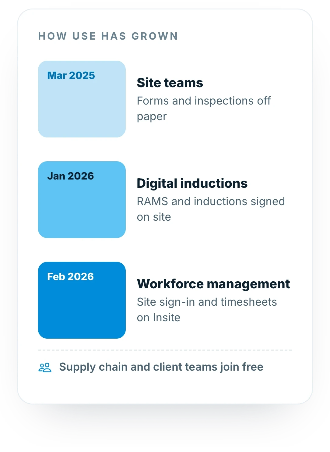 How MPACT Group's use of Insite has grown: site teams from March 2025, then sign-in and inductions in early 2026, then 889 people across supply chain and clients