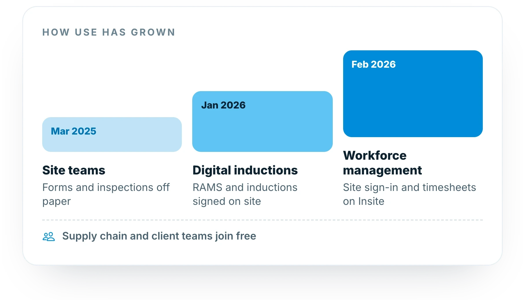 How MPACT Group's use of Insite has grown: site teams from March 2025, then sign-in and inductions in early 2026, then 889 people across supply chain and clients
