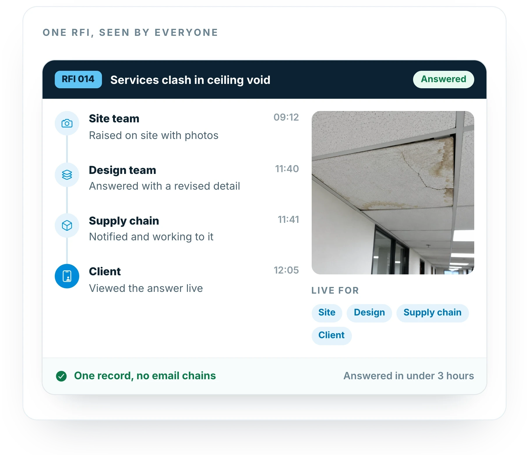 Insite as one live system connecting site teams, design teams, supply chain and clients